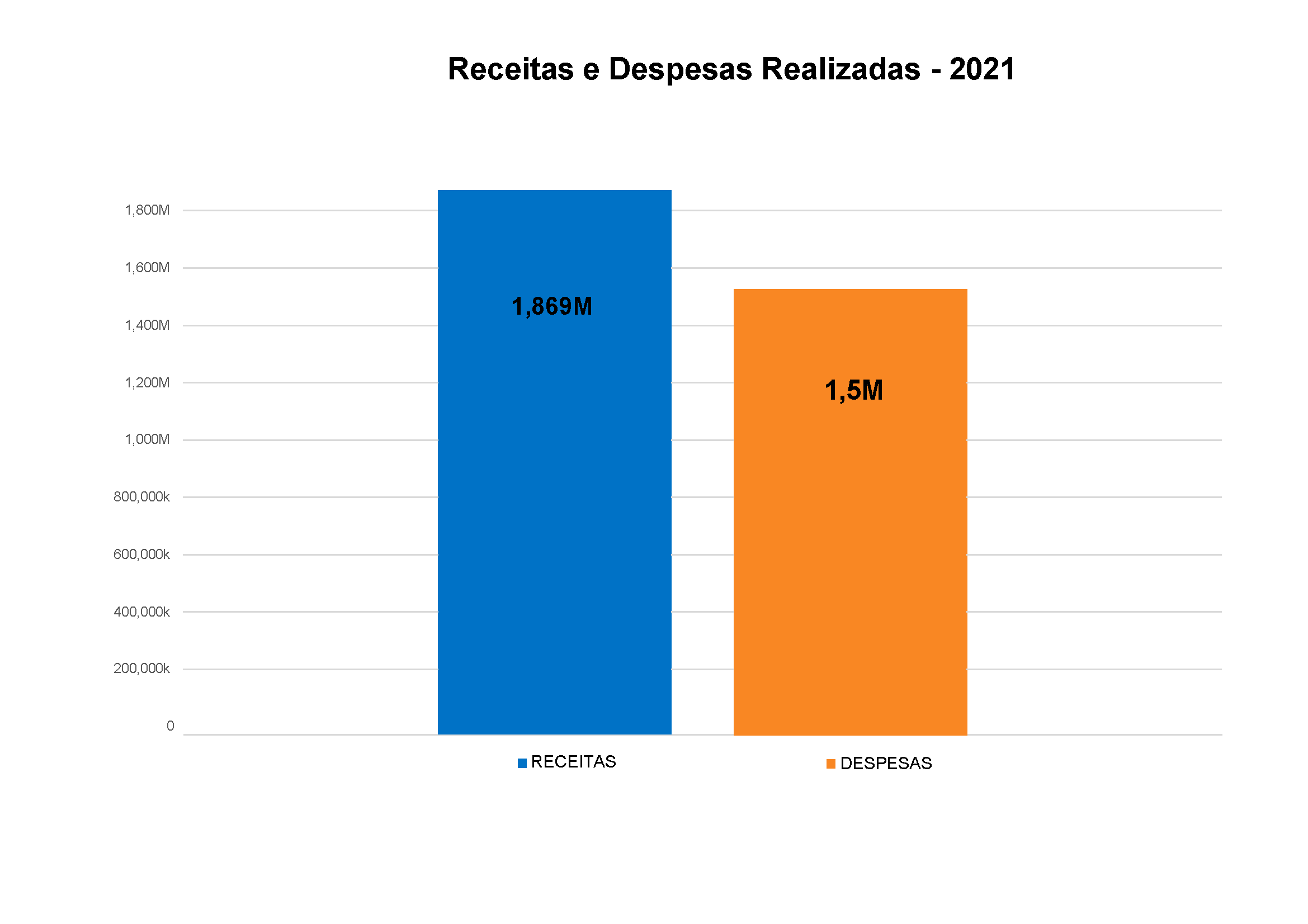 Números e Transparência - Relatório de Atividades 2021 Página 1