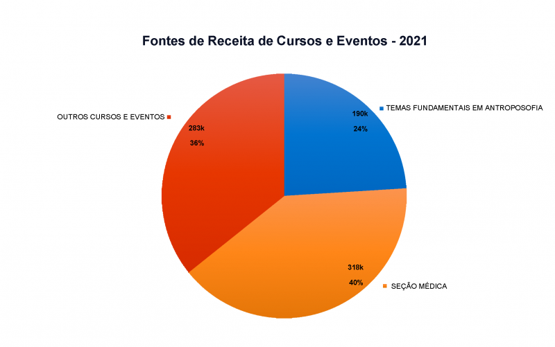 Números e Transparência - Relatório de Atividades 2021 Página 4