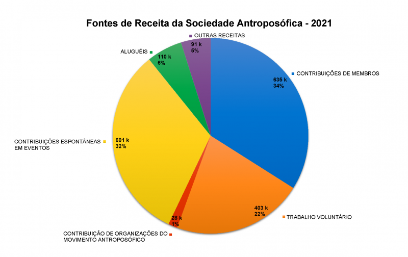 Números e Transparência - Relatório de Atividades 2021 Página 6